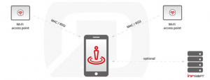 INSITU無線射頻識別