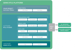 SEWIO RTLS 平臺的架構(gòu)